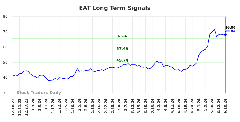 EAT Long Term Analysis for June 18 2024