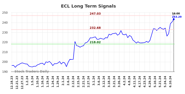 ECL Long Term Analysis for June 18 2024