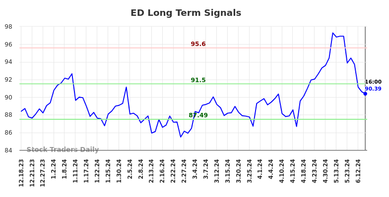 ED Long Term Analysis for June 18 2024