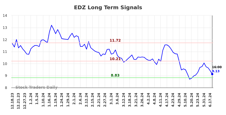 EDZ Long Term Analysis for June 18 2024