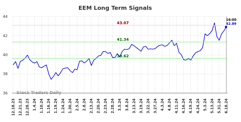 EEM Long Term Analysis for June 18 2024