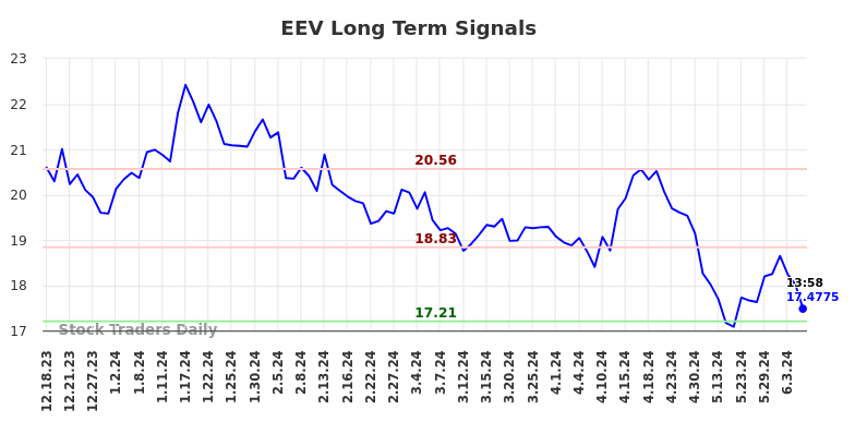 EEV Long Term Analysis for June 18 2024