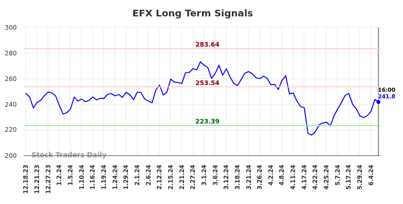 EFX Long Term Analysis for June 18 2024