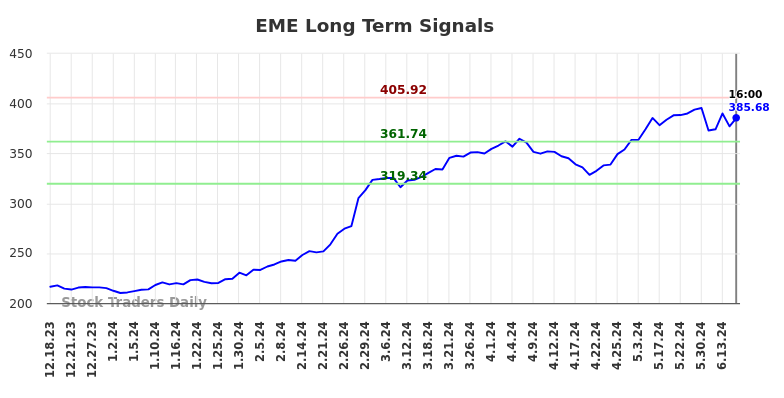 EME Long Term Analysis for June 18 2024