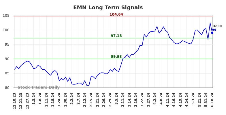 EMN Long Term Analysis for June 18 2024