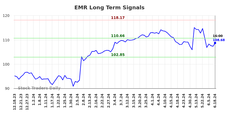 EMR Long Term Analysis for June 18 2024