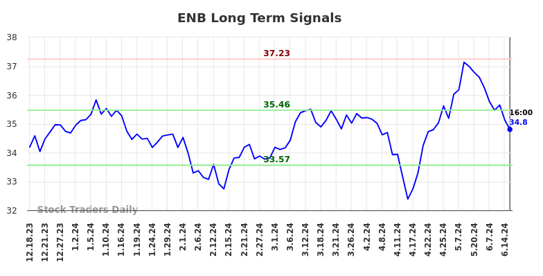 ENB Long Term Analysis for June 18 2024