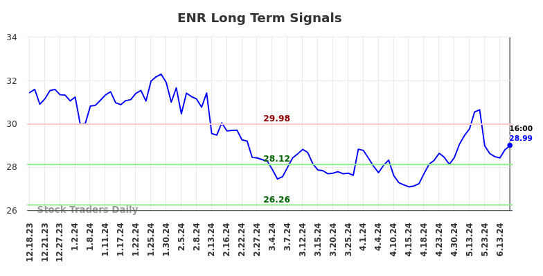 ENR Long Term Analysis for June 18 2024