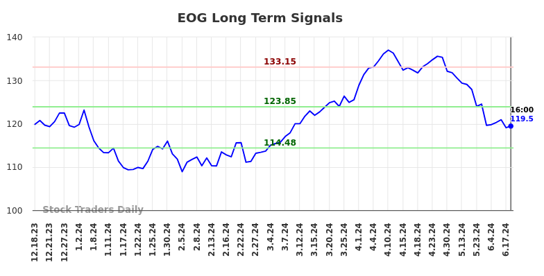 EOG Long Term Analysis for June 18 2024