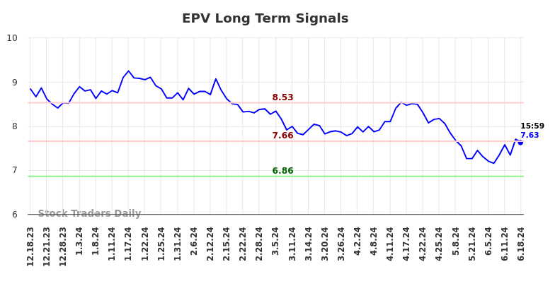 EPV Long Term Analysis for June 18 2024