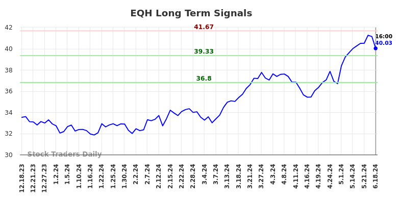 EQH Long Term Analysis for June 18 2024