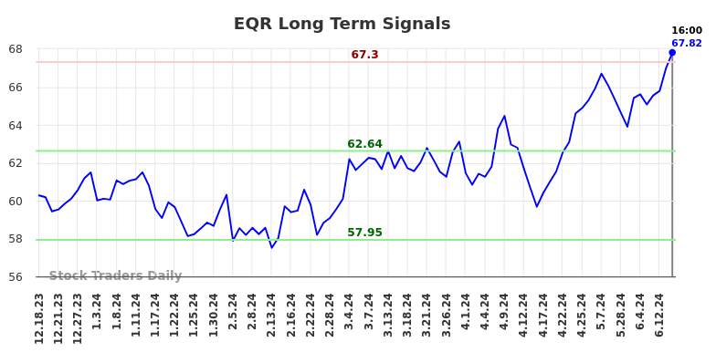 EQR Long Term Analysis for June 18 2024