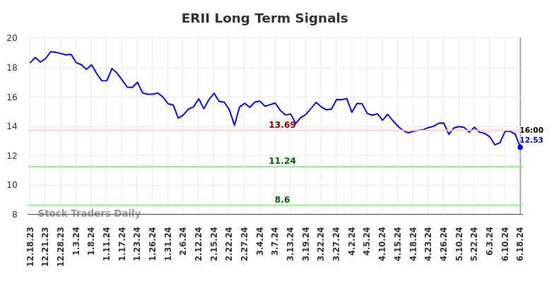 ERII Long Term Analysis for June 18 2024