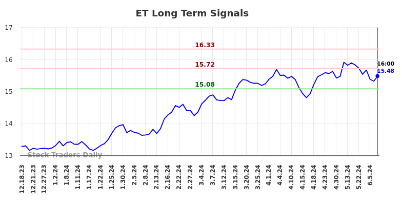 ET Long Term Analysis for June 18 2024