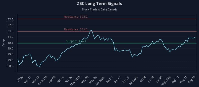 ZSC Long Term Analysis for August 26 2026 ZSC Long Term Analysis for August 26 2026
