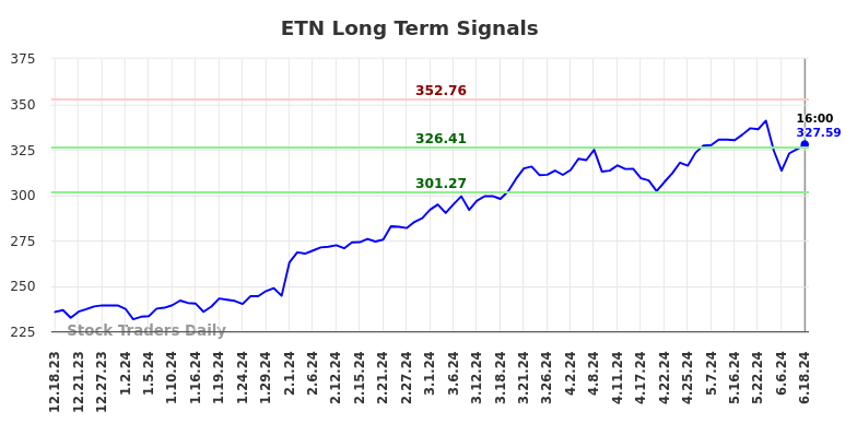 ETN Long Term Analysis for June 18 2024