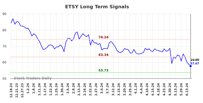 ETSY Long Term Analysis for June 18 2024