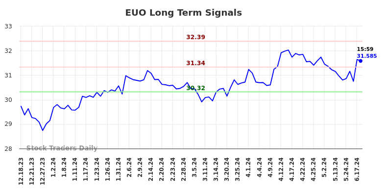 EUO Long Term Analysis for June 18 2024