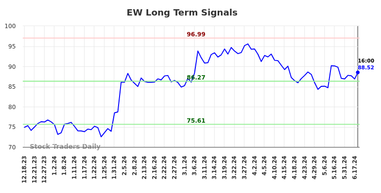 EW Long Term Analysis for June 18 2024