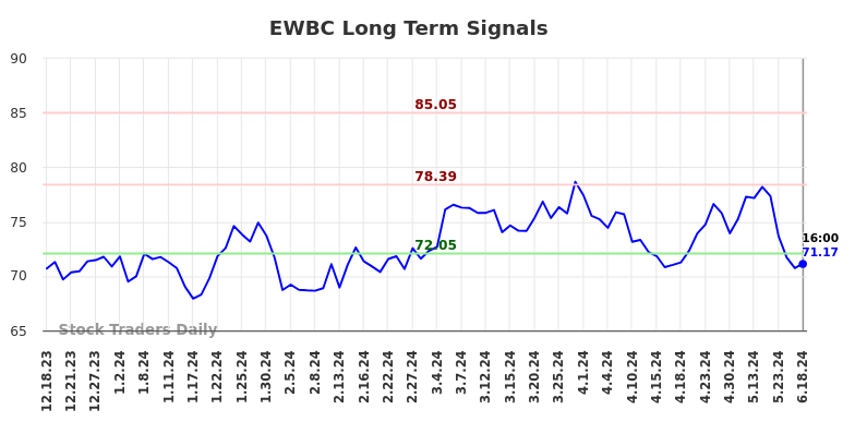 EWBC Long Term Analysis for June 18 2024