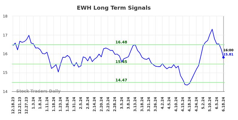 EWH Long Term Analysis for June 18 2024