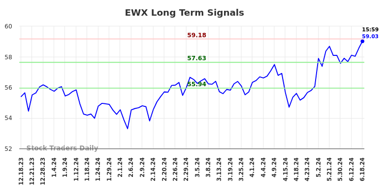 EWX Long Term Analysis for June 18 2024