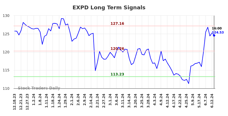 EXPD Long Term Analysis for June 18 2024