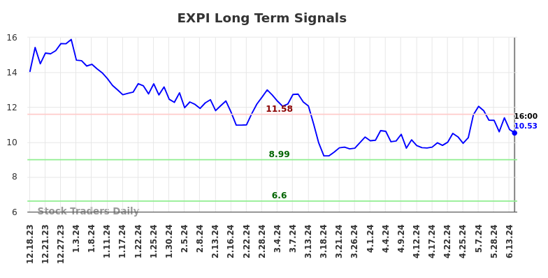 EXPI Long Term Analysis for June 18 2024