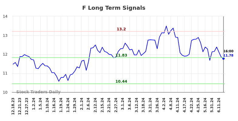 F Long Term Analysis for June 18 2024