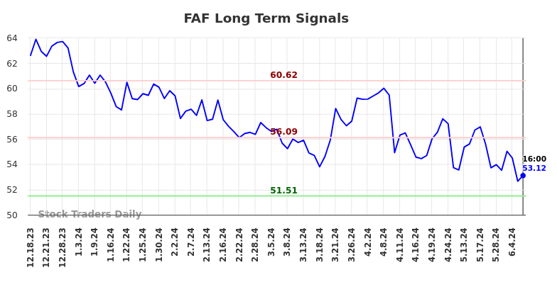 FAF Long Term Analysis for June 18 2024