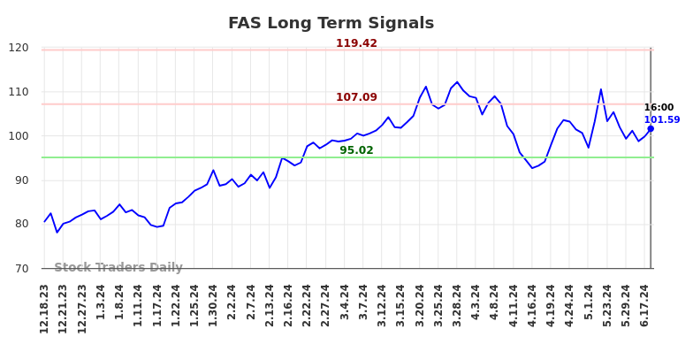 FAS Long Term Analysis for June 18 2024