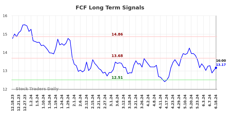 FCF Long Term Analysis for June 18 2024