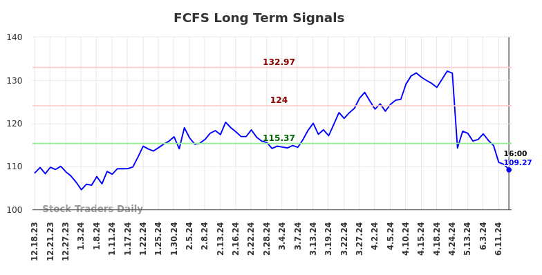 FCFS Long Term Analysis for June 18 2024