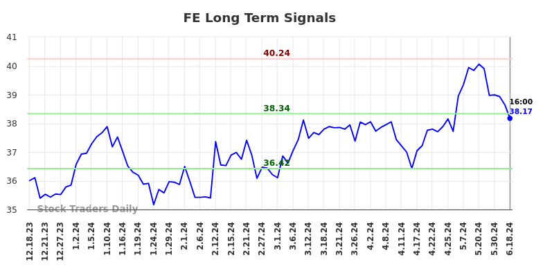 FE Long Term Analysis for June 18 2024