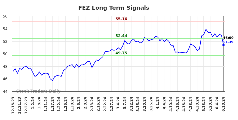 FEZ Long Term Analysis for June 18 2024