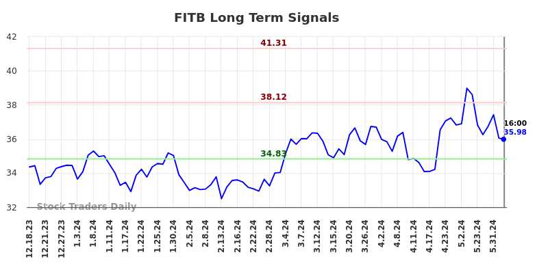 FITB Long Term Analysis for June 18 2024