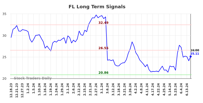 FL Long Term Analysis for June 18 2024