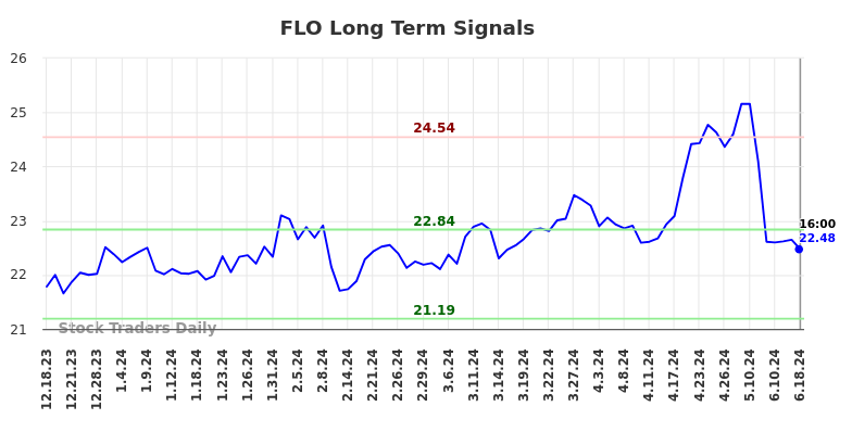 FLO Long Term Analysis for June 18 2024