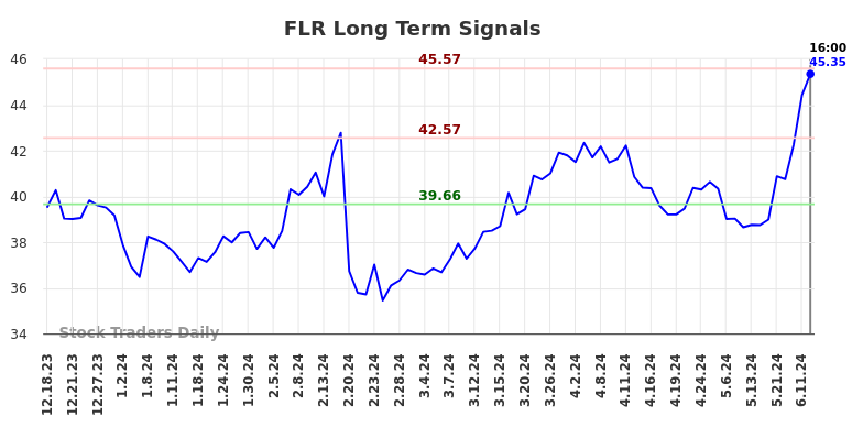 FLR Long Term Analysis for June 18 2024