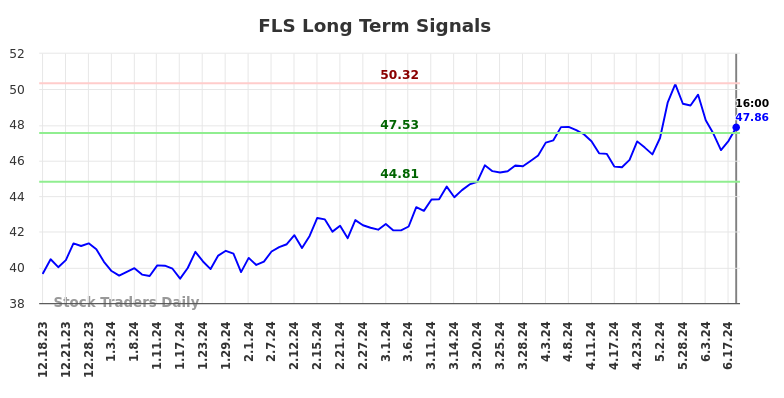 FLS Long Term Analysis for June 18 2024