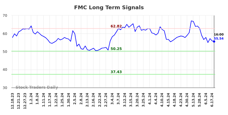 FMC Long Term Analysis for June 18 2024