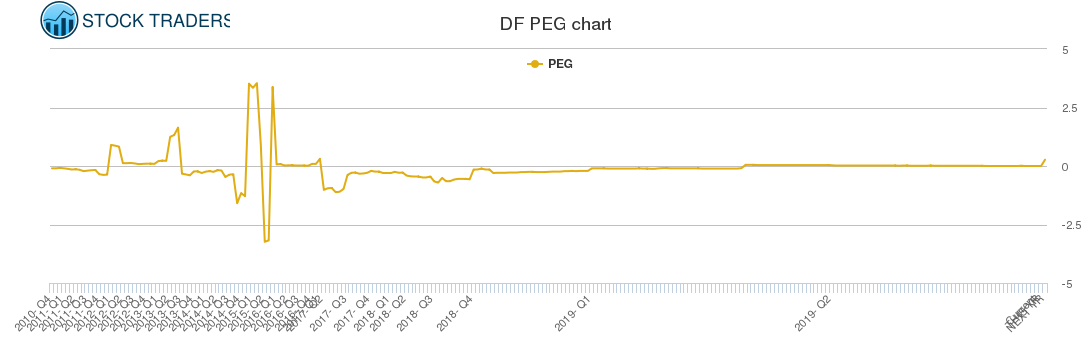 DF PEG chart