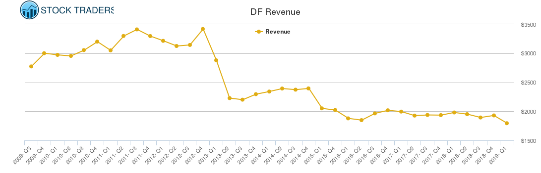DF Revenue chart