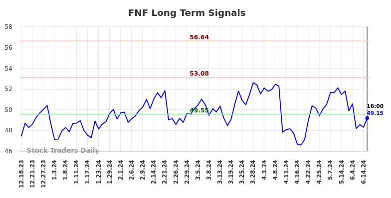 FNF Long Term Analysis for June 18 2024