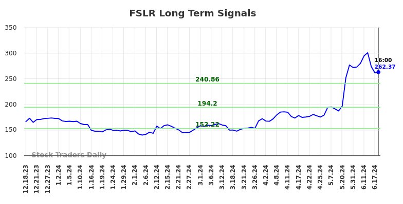 FSLR Long Term Analysis for June 18 2024