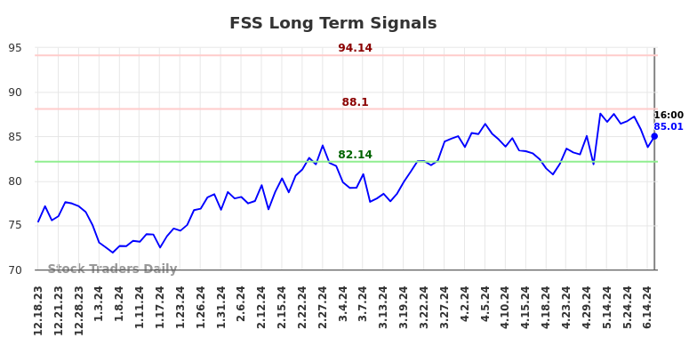 FSS Long Term Analysis for June 18 2024