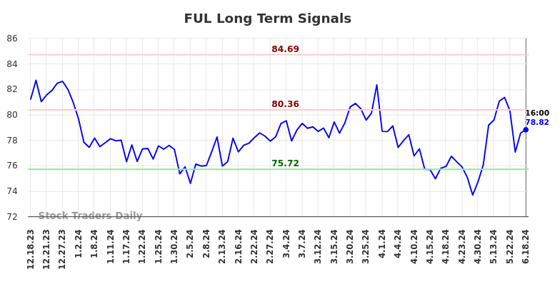 FUL Long Term Analysis for June 18 2024