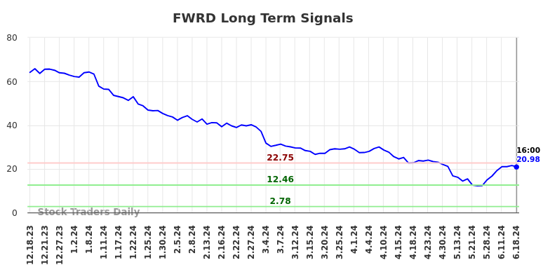 FWRD Long Term Analysis for June 18 2024