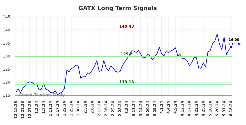 GATX Long Term Analysis for June 18 2024