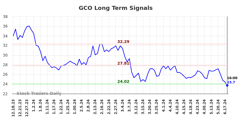 GCO Long Term Analysis for June 18 2024